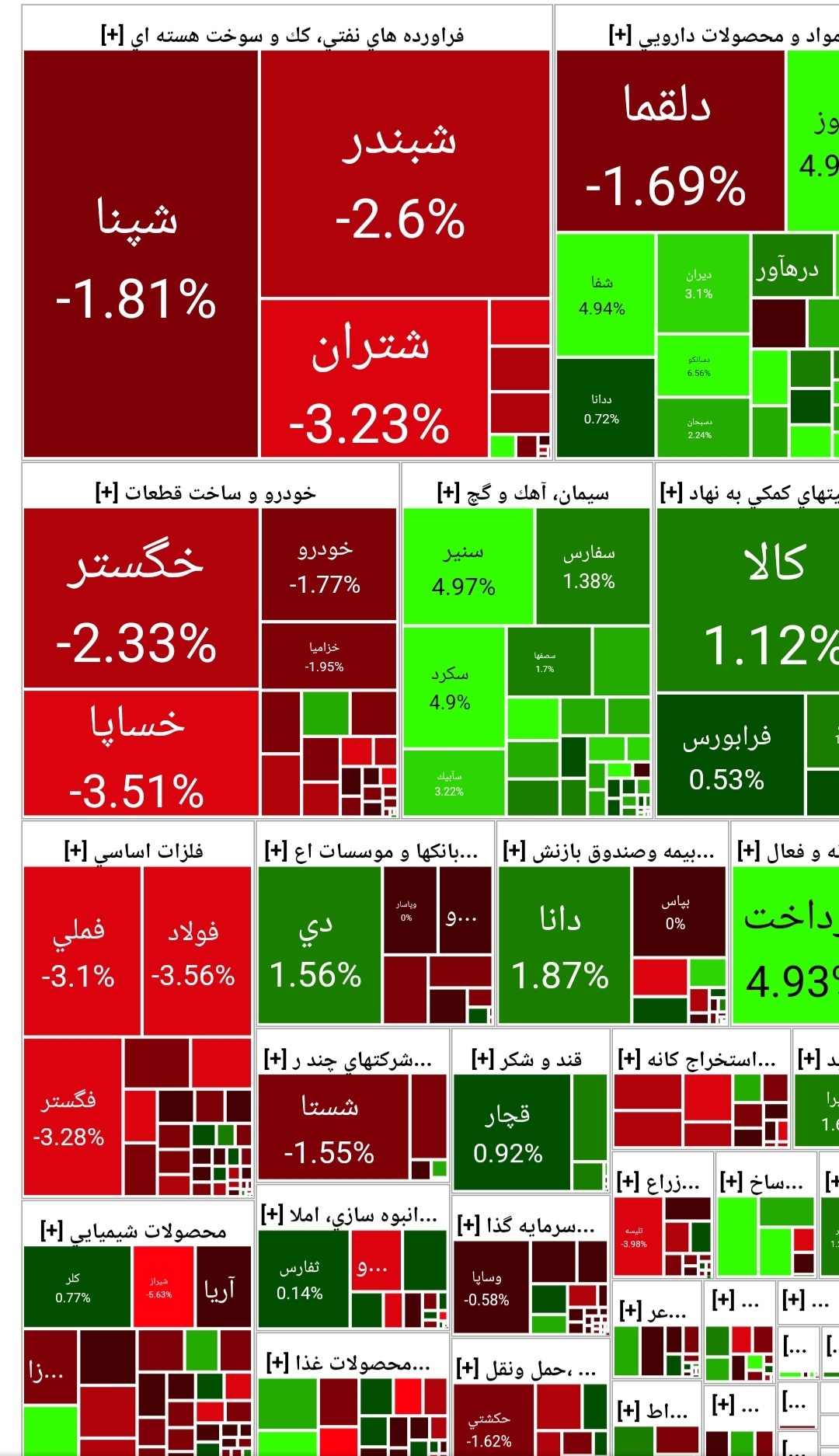 اُفت هزار و ۶۰۸ واحدی شاخص کل