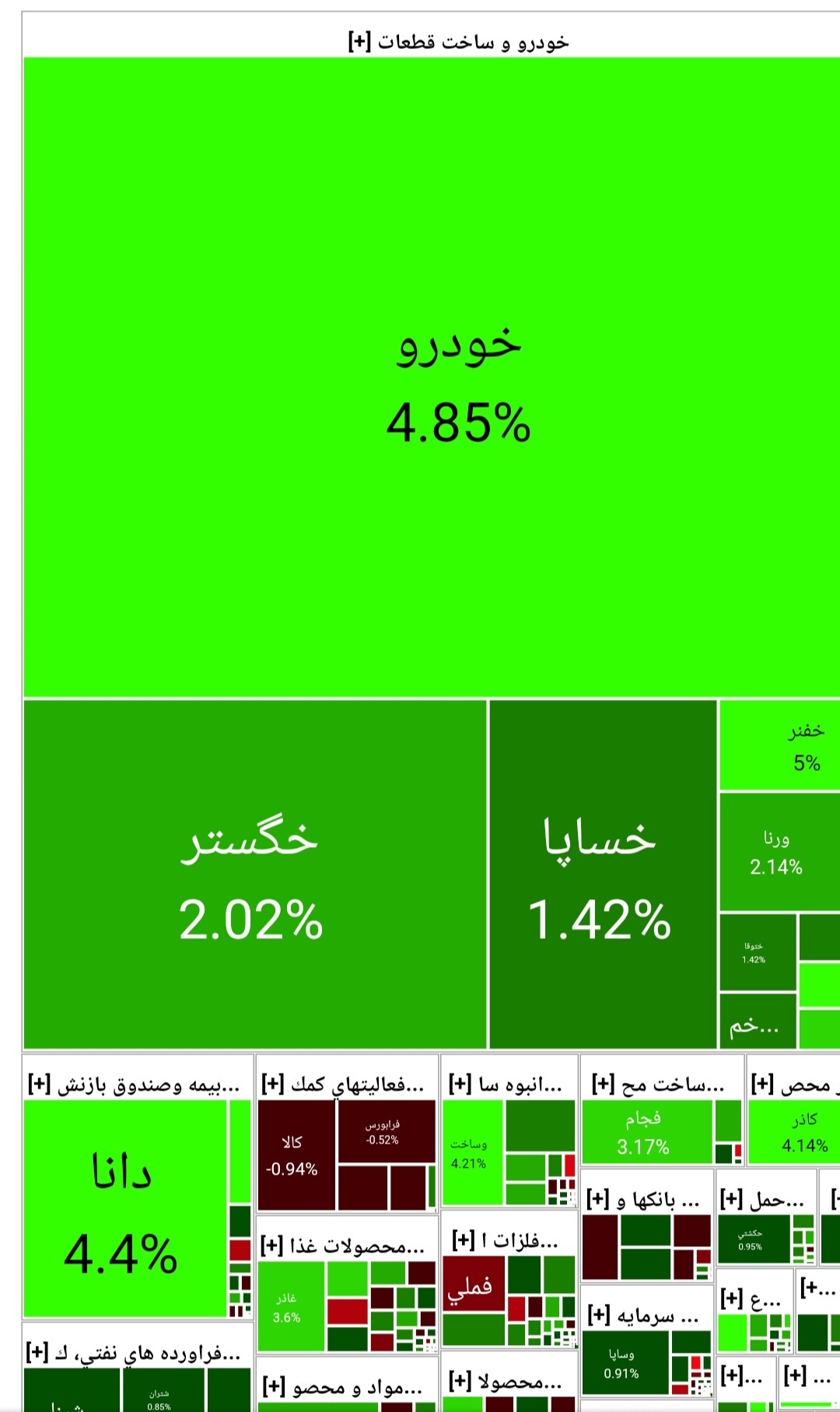 رشد هزار و ۷۱۶ واحدی شاخص کل