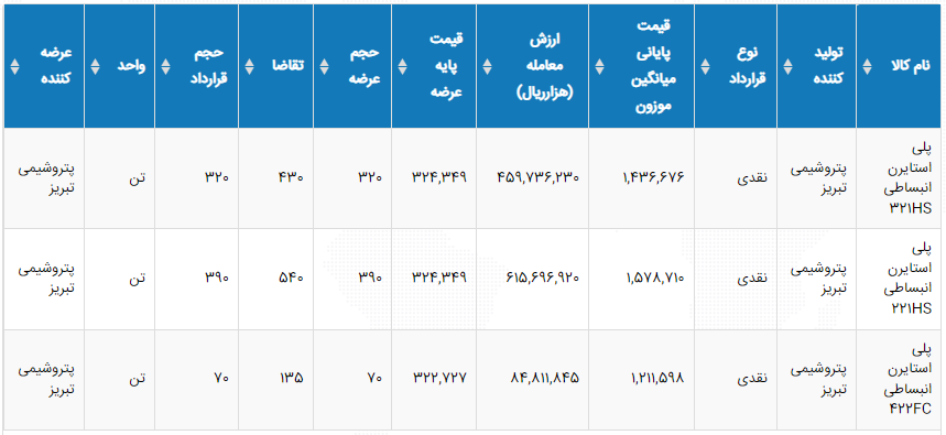 پشت پرده خالقان باستی هیلز لواسان/ وقتی خواب بودیم پتروشیمی تبریز یکروزه 90 میلیارد برد!