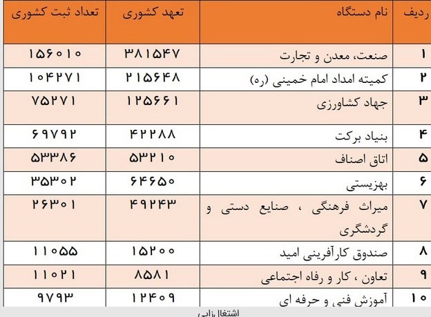 جزئیات اشتغالزایی ۶۵۶هزار و ۱۶۲موردی دردستگاه های مختلف