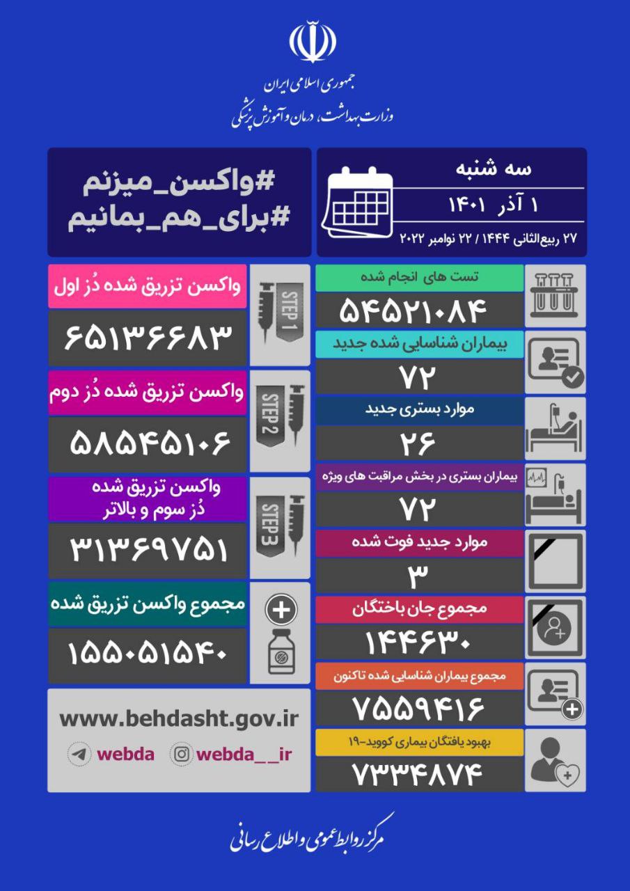 شناسایی ۴۸ بیمار جدید و جان باختن ۳ بیمار کرونایی در کشور