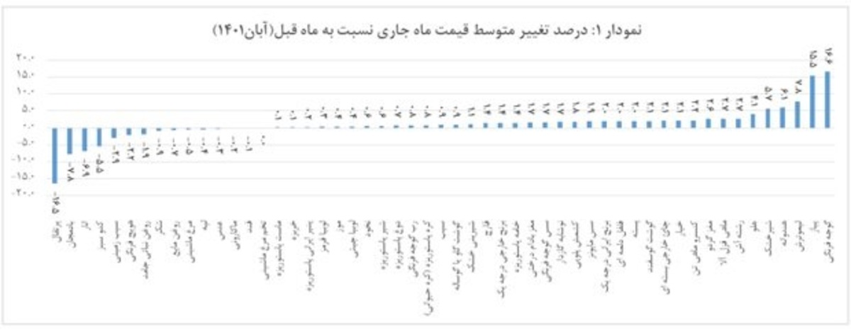 جهش ۱۶ درصدی قیمت گوجه فرنگی و پیاز در یک ماه