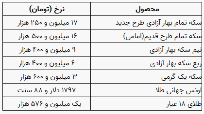 قیمت سکه و طلا در بازار آزاد ۱۲ آذر ۱۴۰۱