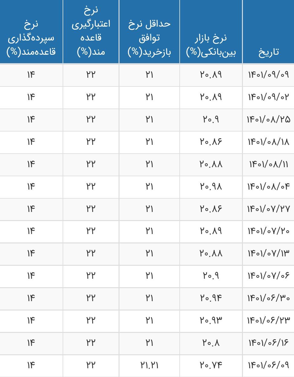 نرخ بهره بین بانکی بدون تغییر ماند