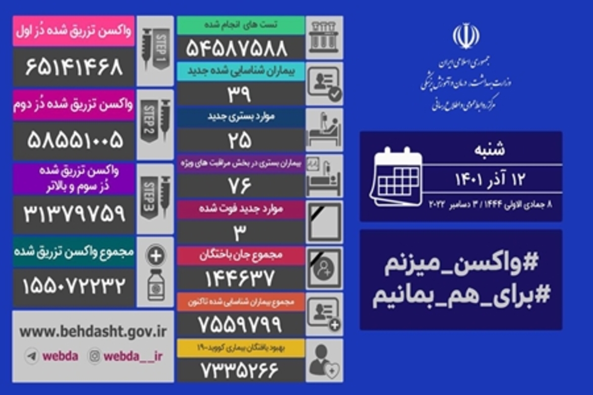 شناسایی ۳۹ بیمار جدید و فوت ۳ بیمار در شبانه روز گذشته