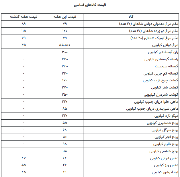 قیمت تخم مرغ در نوسان/ران گوسفندی کیلویی ۳۰۰ هزار تومان