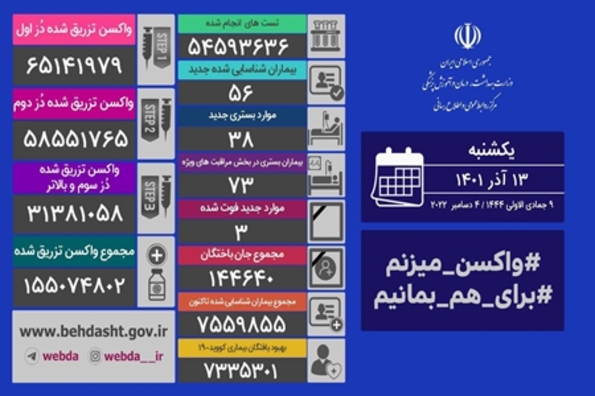 شناسایی ۵۶ بیمار جدید کووید۱۹ در کشور