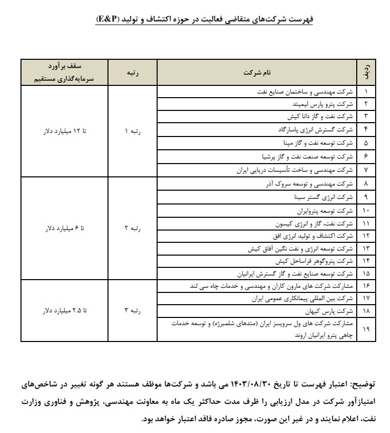 انتشار تازه‌‌‌ترین فهرست شرکت‌های متقاضی فعالیت در حوزه اکتشاف‌‌‌ و تولید