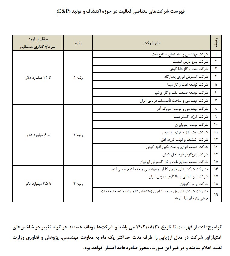 انتشار تازه‌‌‌ترین فهرست شرکت‌های متقاضی فعالیت در حوزه اکتشاف‌‌‌ و تولید