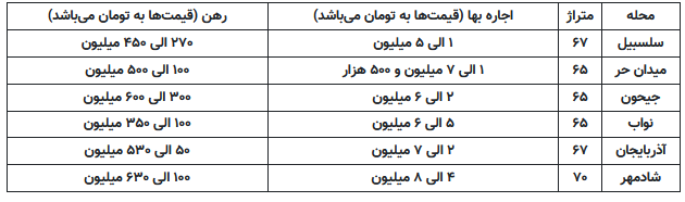 اجاره بها در آذربایجان تهران معقول تر از مناطق دیگر+ جدول