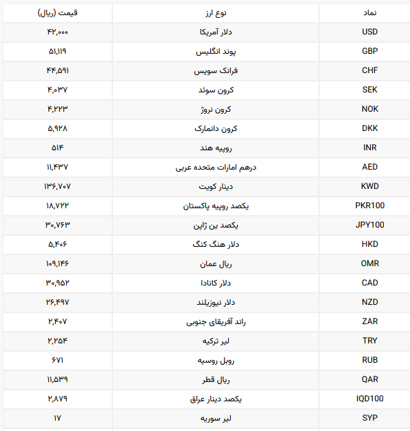 نرخ رسمی ۲۴ ارز کاهش یافت