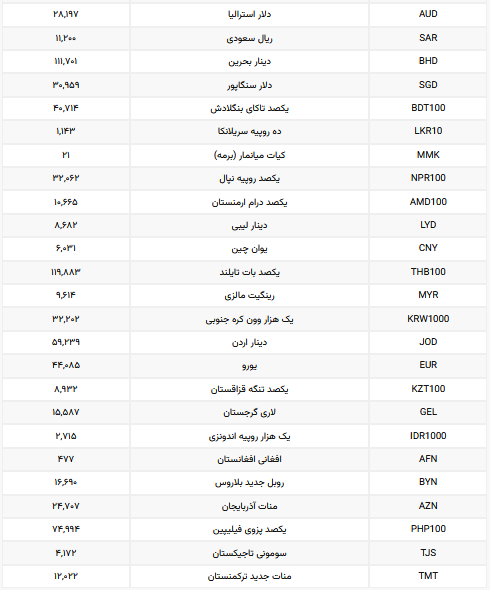 نرخ رسمی ۲۴ ارز کاهش یافت