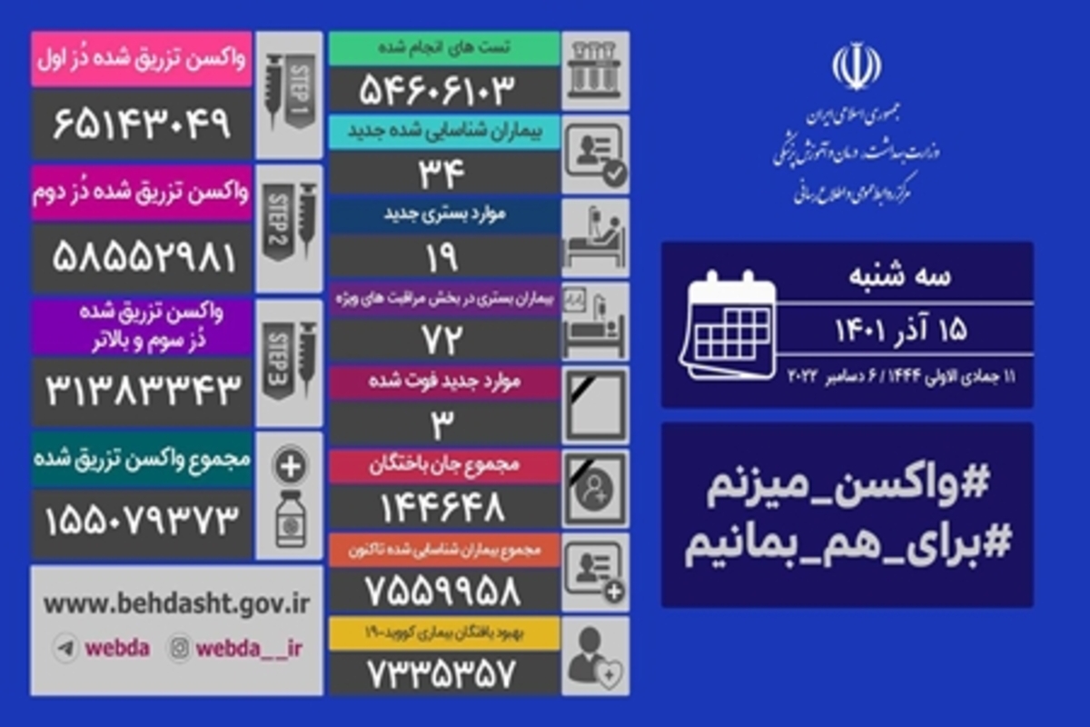 شناسایی ۳۴ بیمار جدید کووید۱۹ و جان باختن ۳ بیمار دیگر در کشور