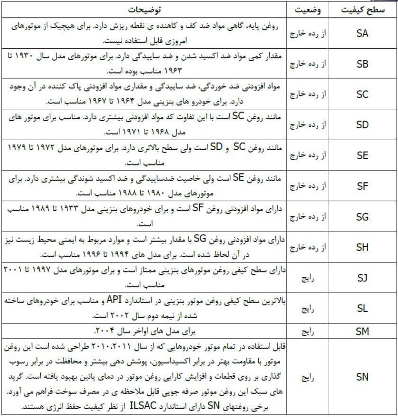 راهنمای انتخاب روغن موتور مناسب خودرو