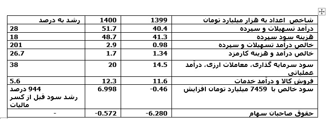 سود آوری 7 هزار میلیارد تومانی بانک ملی ایران در دولت سیزدهم / درآمدها و سود بانک در سال 1400 نسبت به سال 99 بهبود داشته است