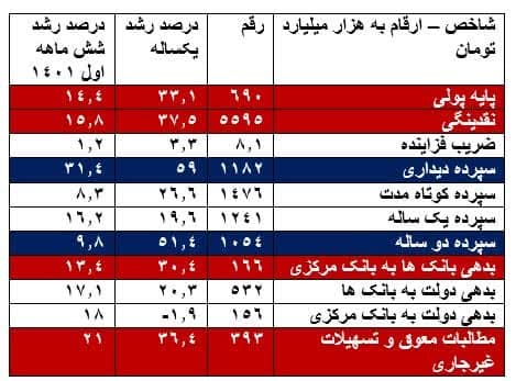 رشد نقدینگی، پایه پولی، بدهی ومطالبات معوق بانک ها همچنان بالای 30 درصد