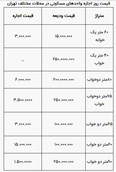 جدیدترین نرخ اجاره آپارتمان در محله خزانه تهران