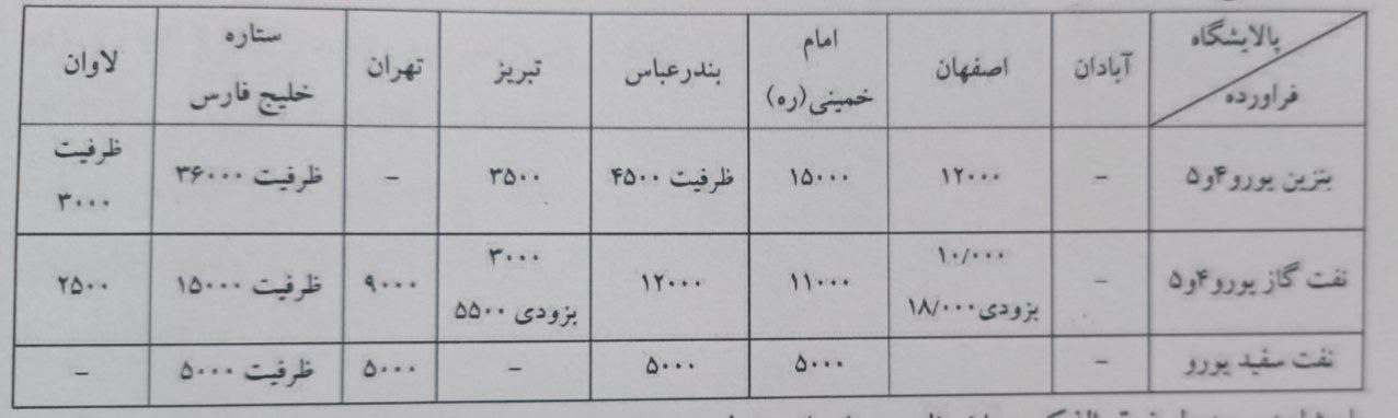 افزایش 10 میلیون لیتری تولید گازوئیل یورو تا پایان 1401