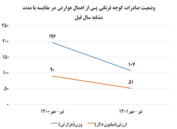 عوارض صادراتی، نفس سیب‌زمینی و گوجه‌فرنگی را برید