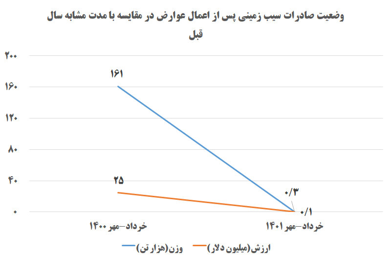 عوارض صادراتی، نفس سیب‌زمینی و گوجه‌فرنگی را برید