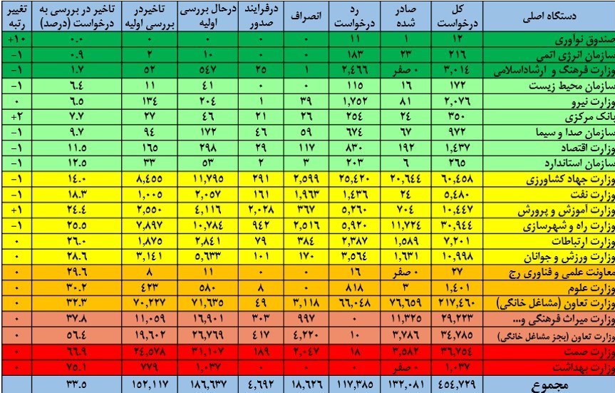 صدور ۱۳۲ هزار مجوز کسب و کار بدون مراجعه حضوری