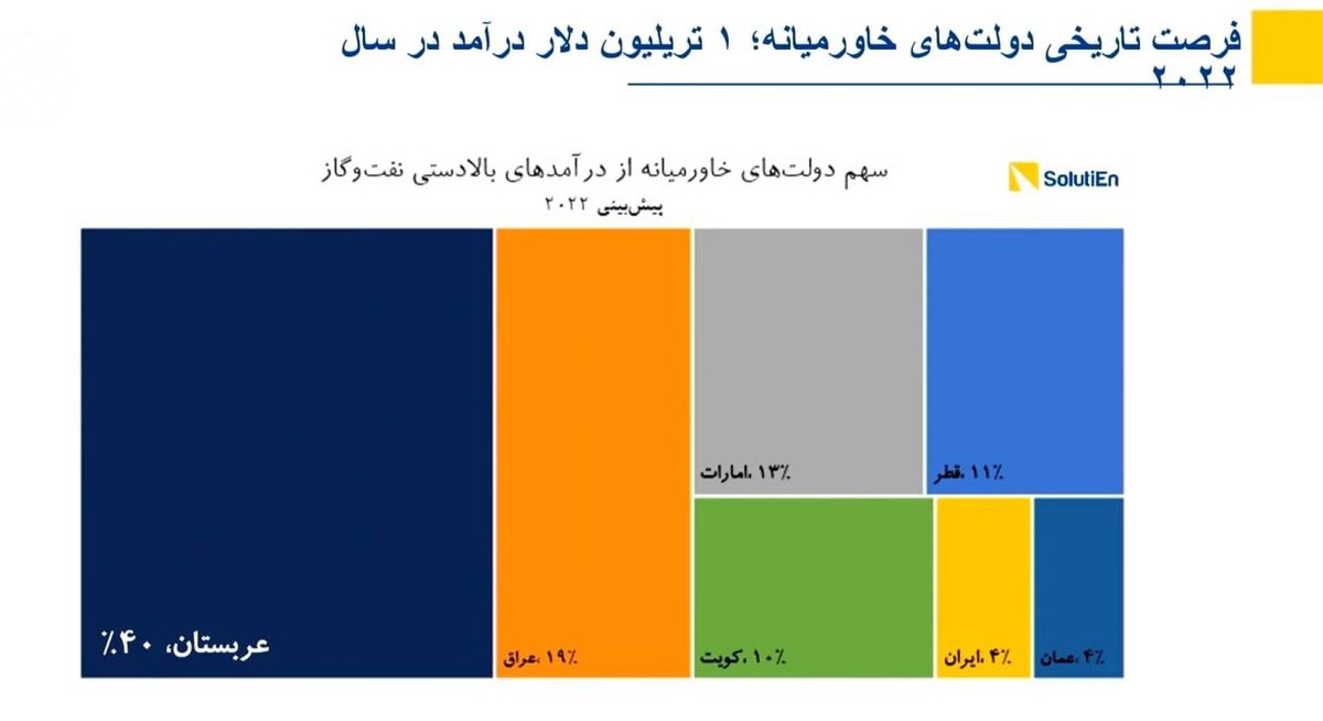 سهم 4 درصدی ایران از درآمدهای نفتی خاورمیانه