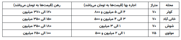 ۳۵۰ میلیون رهن در محله شوش+ جدول