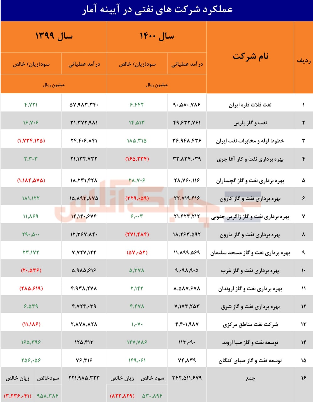 درامد عملیاتی 34 هزار و 425 میلیارد تومانی 15 شرکت فعال نفت وگاز  ایران در سال ۱۴۰۰