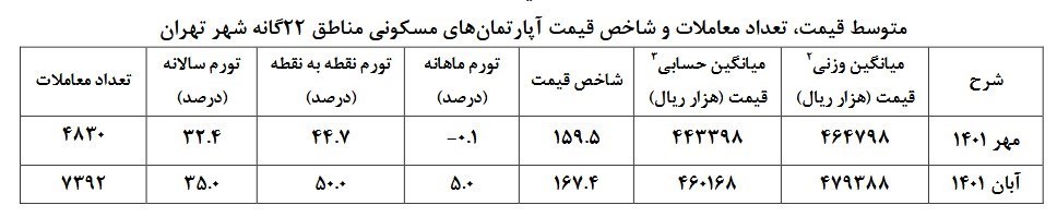 رشد ۲.۶ درصدی تورم مسکن در تهران