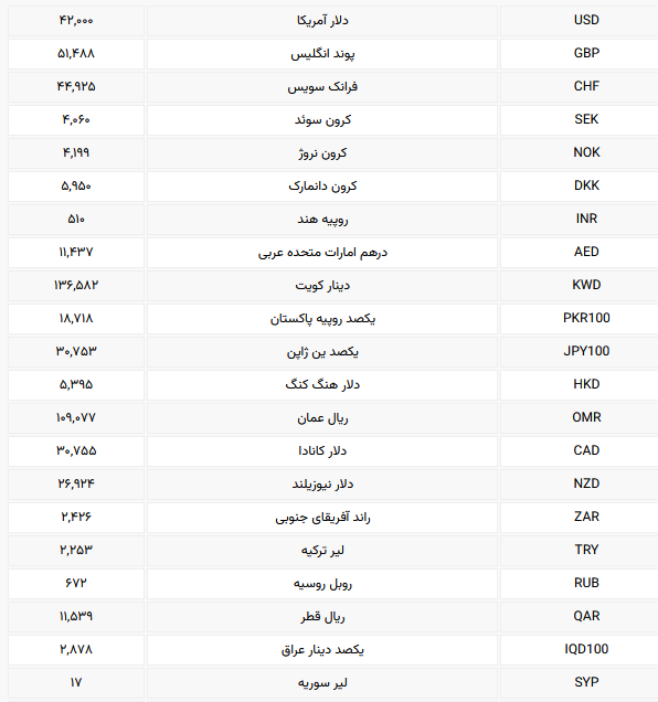 نرخ رسمی ۱۳ ارز افزایش یافت