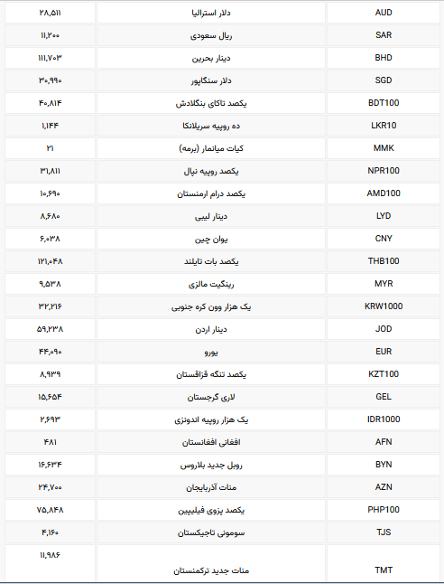 نرخ رسمی ۱۳ ارز افزایش یافت