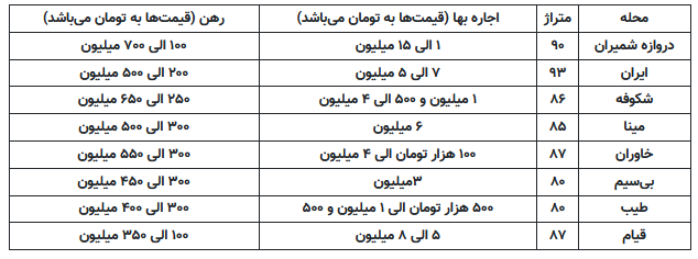 ۷۰۰ میلیون رهن یک خانه در هفده شهریور+ جدول