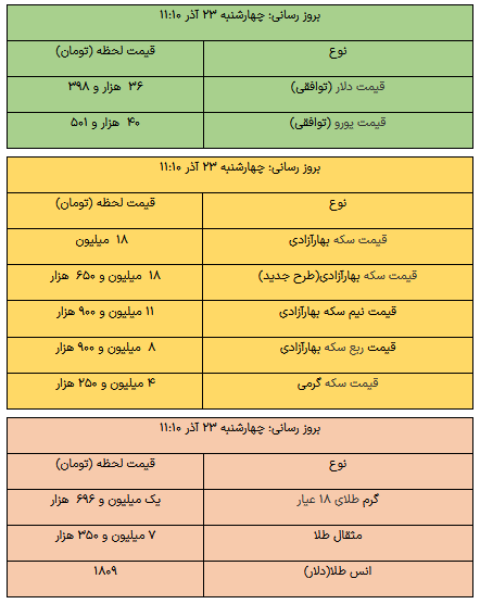 قیمت طلا، قیمت دلار در بازار ۱۴۰۱/۰۹/۲۳