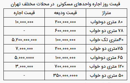 جدیدترین قیمت اجاره واحدهای مسکونی در منطقه امامت تهران