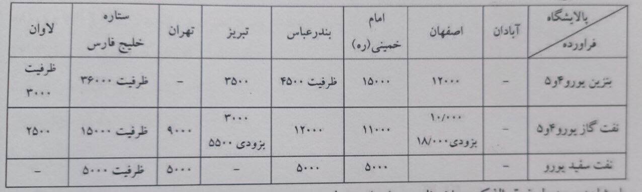 افزایش آلودگی کلان شهرها به علت کاهش عرضه بنزین یورو چهار/خودروهای سرگردان برای بنزین با کیفیت