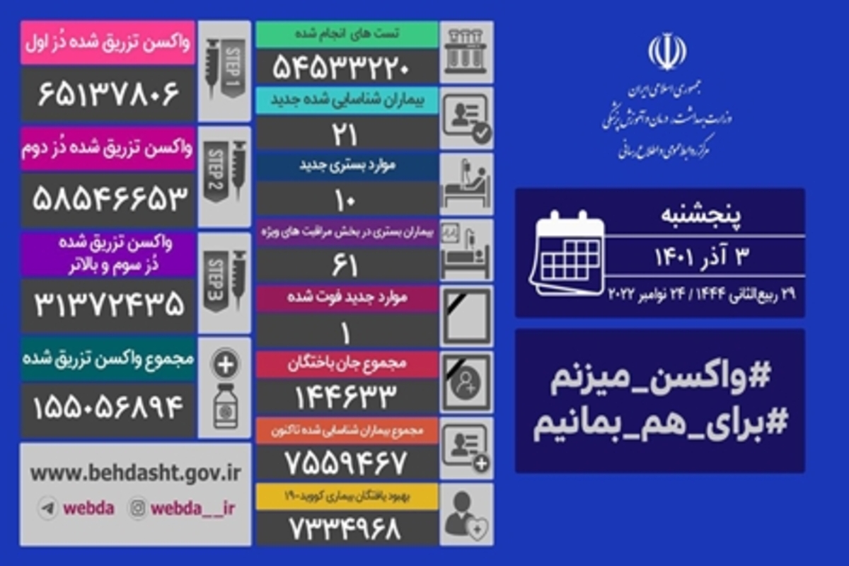 شناسایی ۲۱ مبتلای جدید و فوت یک بیمار