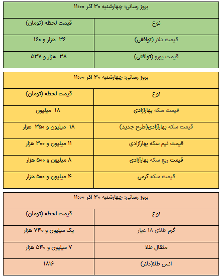 قیمت طلا، قیمت دلار، قیمت سکه و قیمت ارز ۱۴۰۱/۰۹/۳۰