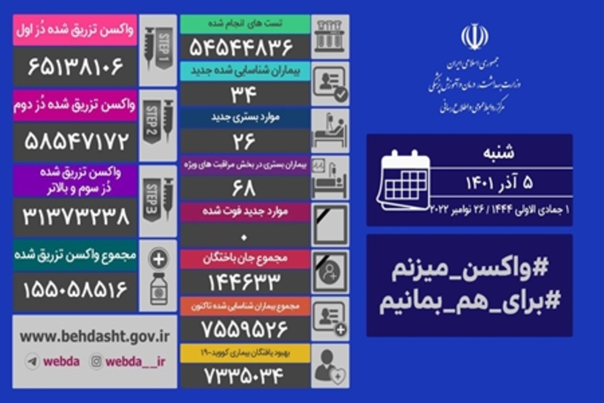 دومین روز متوالی بدون مرگ و میر کرونایی در ایران