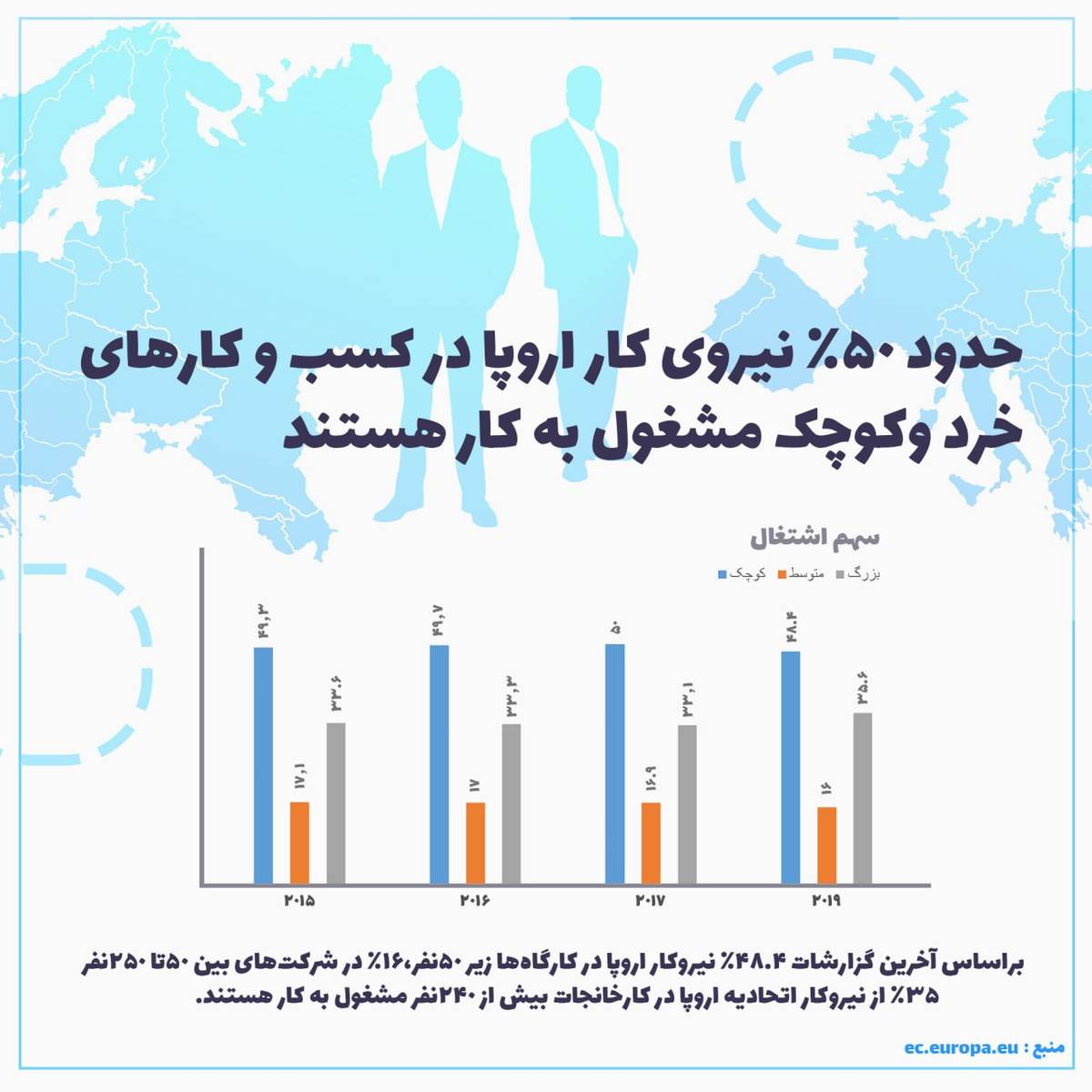 ۵۰ درصد نیروکار اروپا در کسب و کارهای کوچک و خرد مشغول به کار هستند