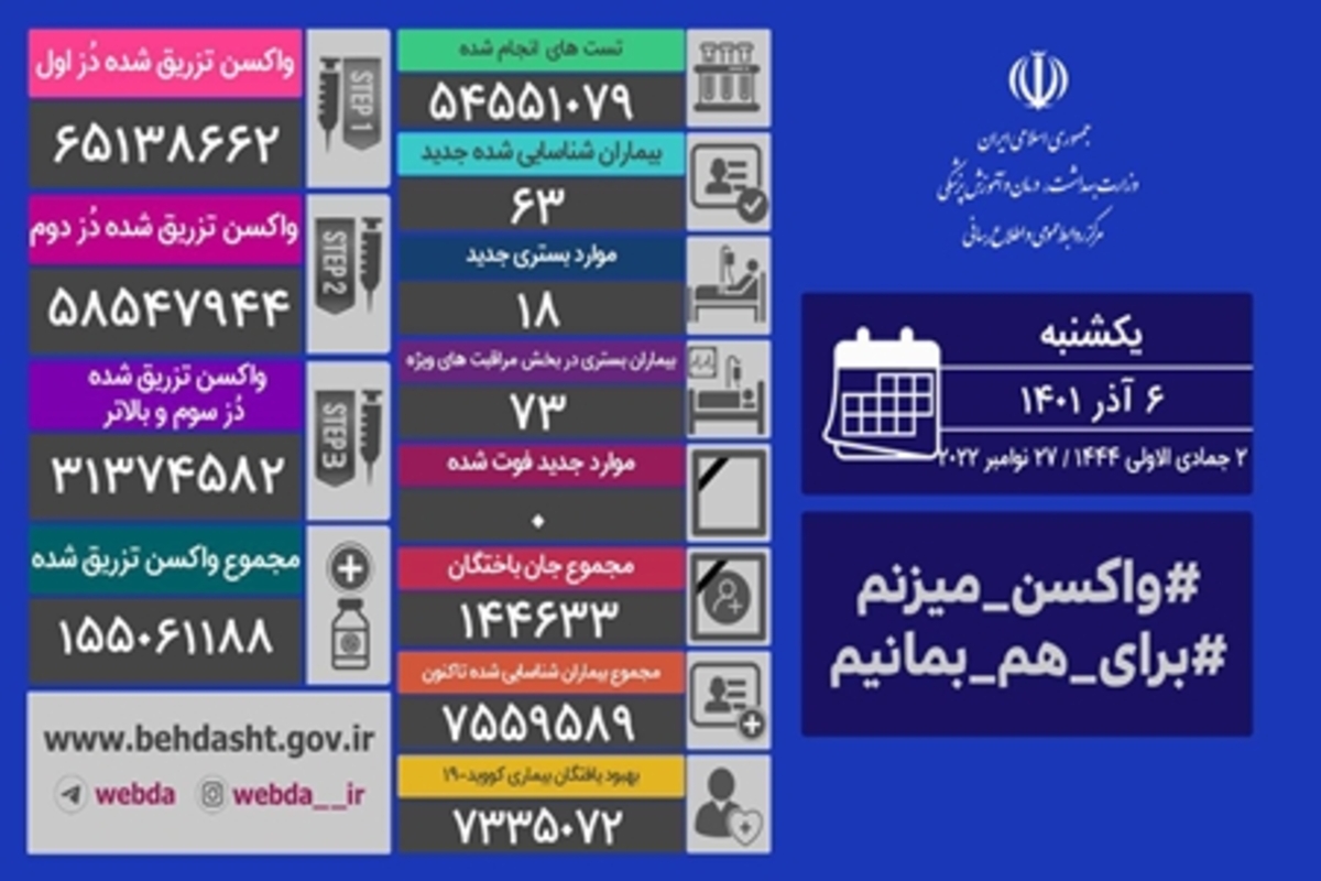 ثبت روز دیگر بدون فوتی کرونایی در کشور