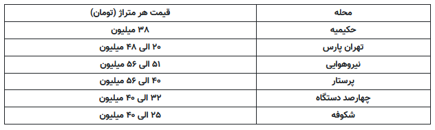 بازار مسکن در خواب پاییزه+ جدول