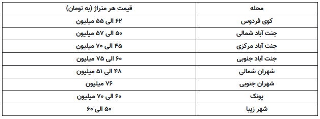 بازار خرید و فروش مسکن در غرب تهران+ جدول