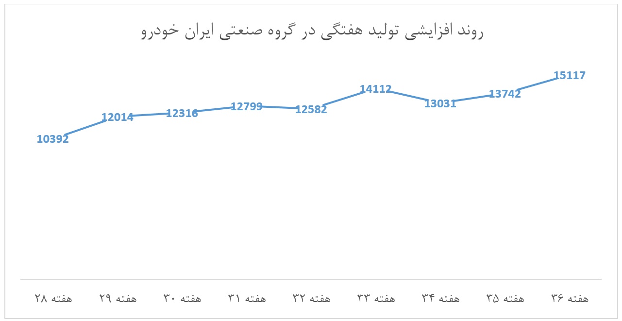تولید ایران خودرو پس از دستاورد عبور مستقیم شتاب گرفت