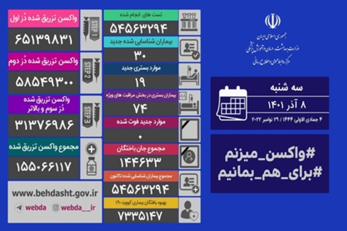 تداوم روزهای بدون فوتی کرونا در کشور