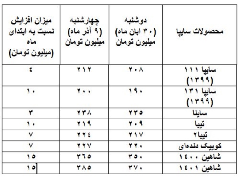 قیمت‌ها در بازار خودرو همچنان صعودی/ افزایش ۳ تا ۳۵ میلیونی طی ۱۰ روز گذشته