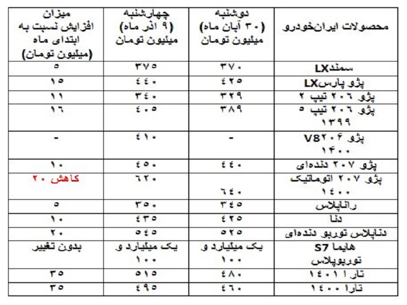 قیمت‌ها در بازار خودرو همچنان صعودی/ افزایش ۳ تا ۳۵ میلیونی طی ۱۰ روز گذشته