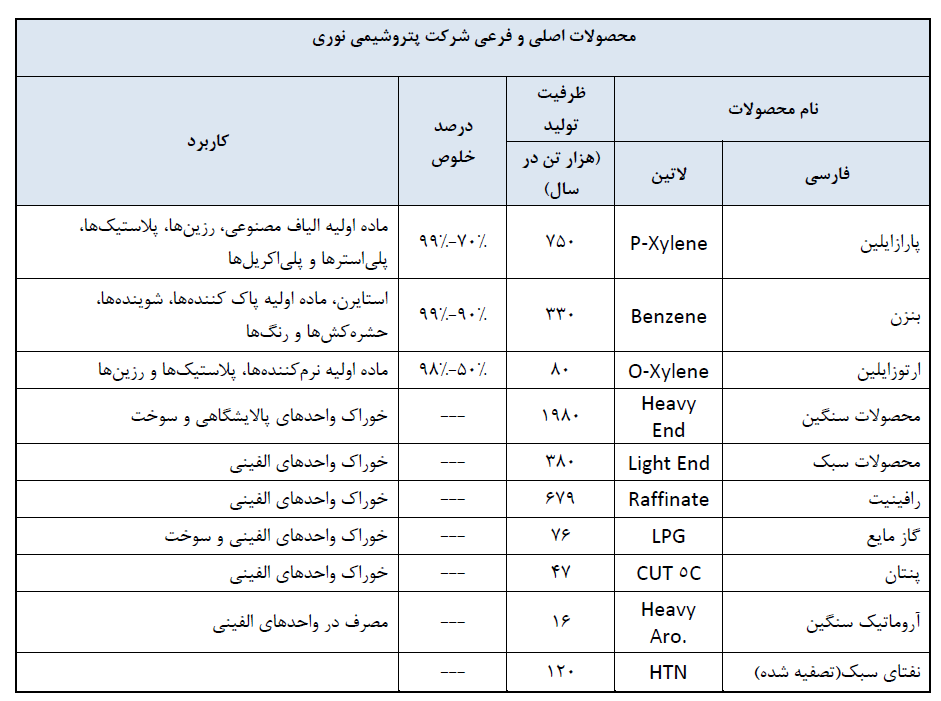 کاهش 1947 میلیارد تومانی سود خالص پتروشیمی نوری / چرا برخی محصولات تولیدی شرکت با زیان مواجه شده