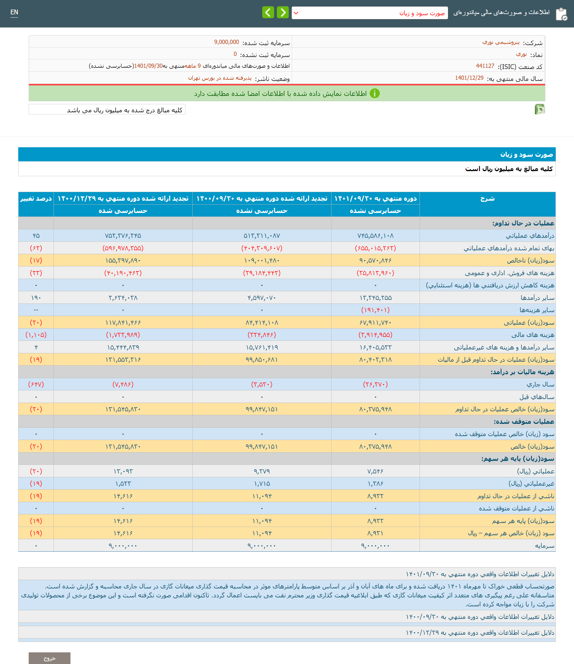 کاهش 1947 میلیارد تومانی سود خالص پتروشیمی نوری / چرا برخی محصولات تولیدی شرکت با زیان مواجه شده