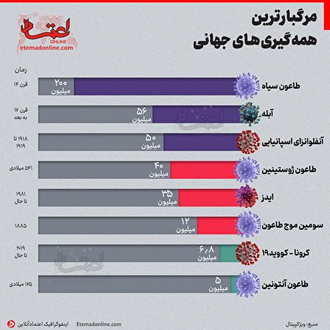 اینفوگرافی| مرگبارترین همه‌گیری‌های جهانی