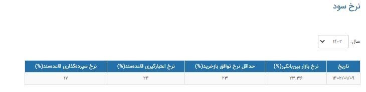ثبت رکورد جدید برای سود بین‌بانکی